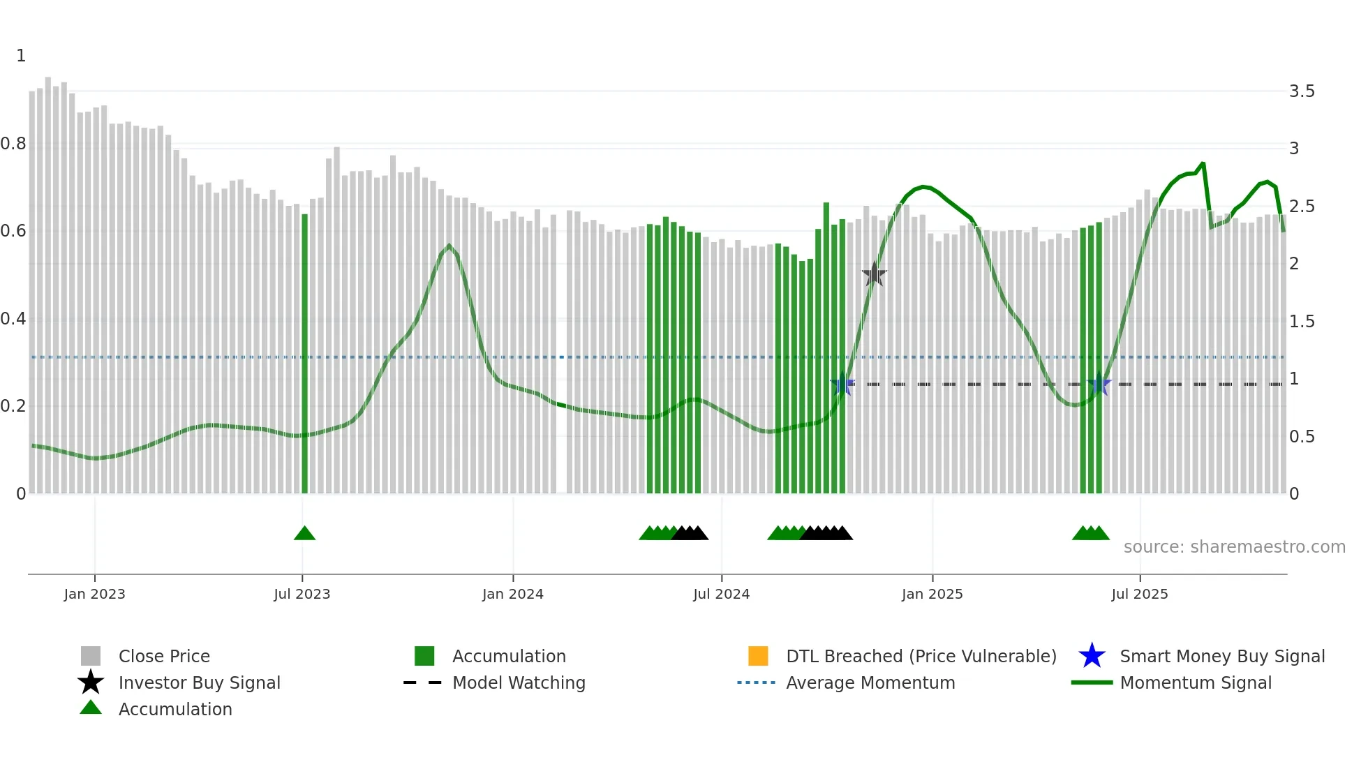 001227 weekly Smart Money chart