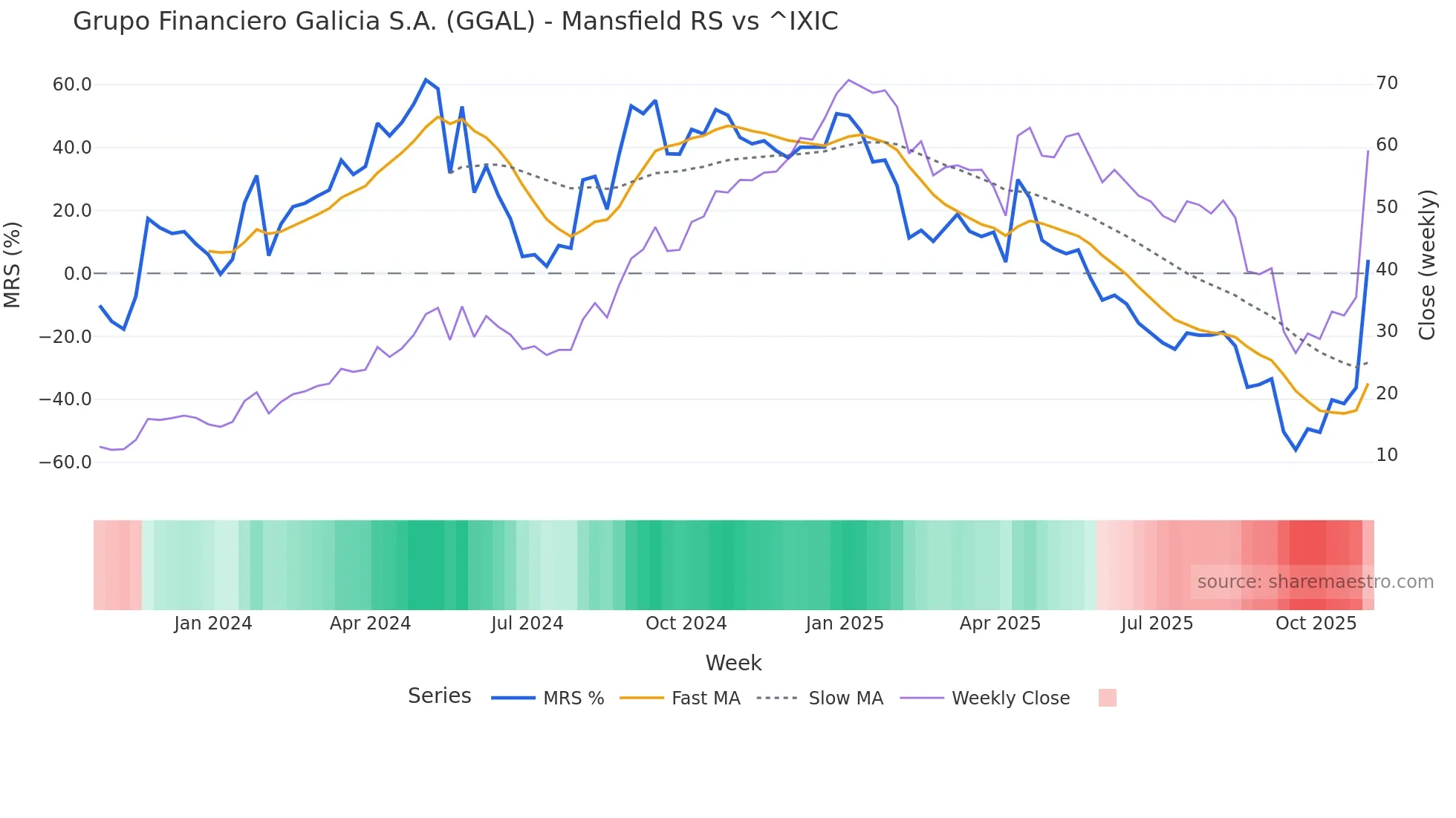 GGAL Mansfield Relative Strength chart