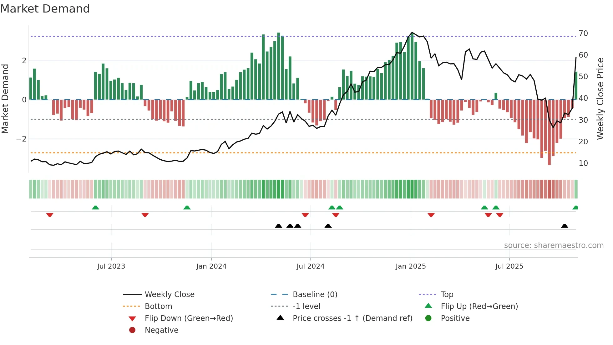 GGAL weekly Market Demand chart