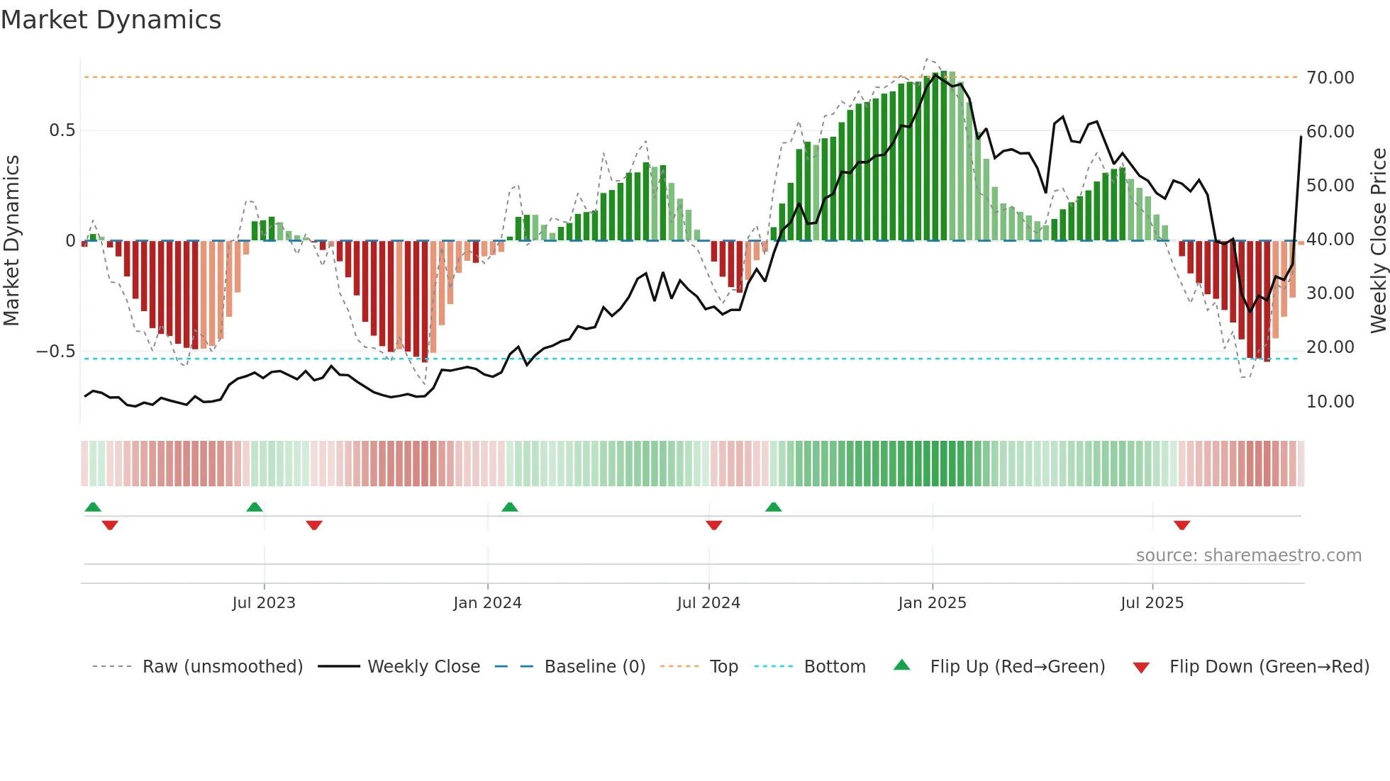 GGAL weekly Market Dynamics chart