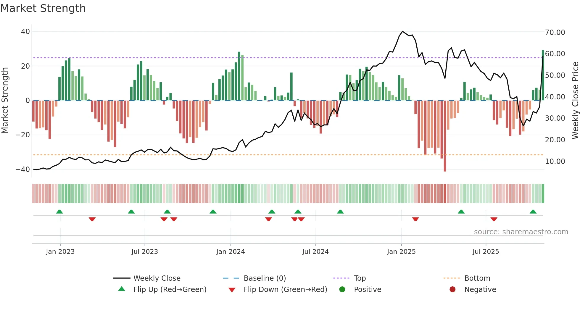 GGAL weekly Market Strength chart