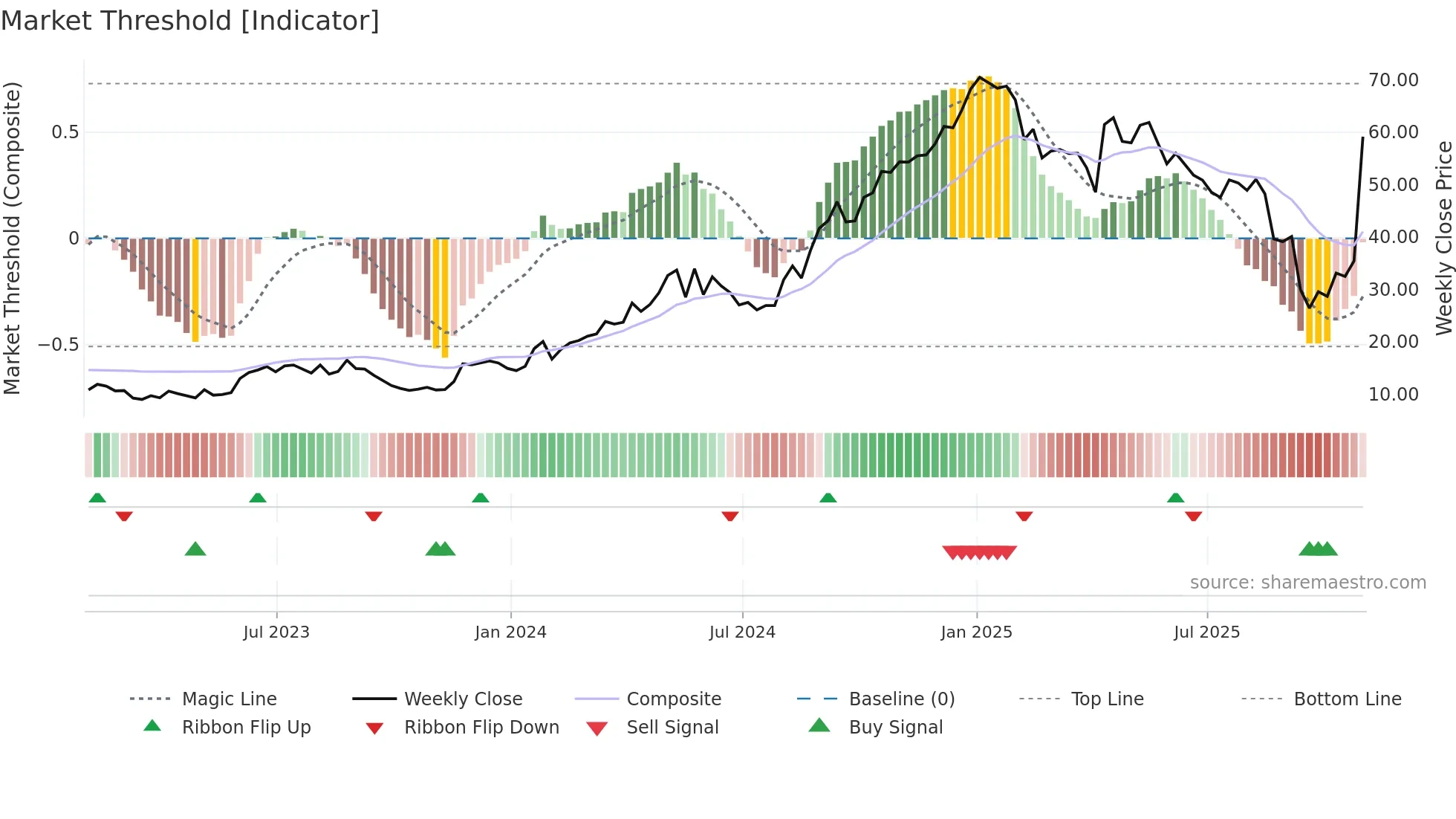 GGAL weekly Market Threshold chart