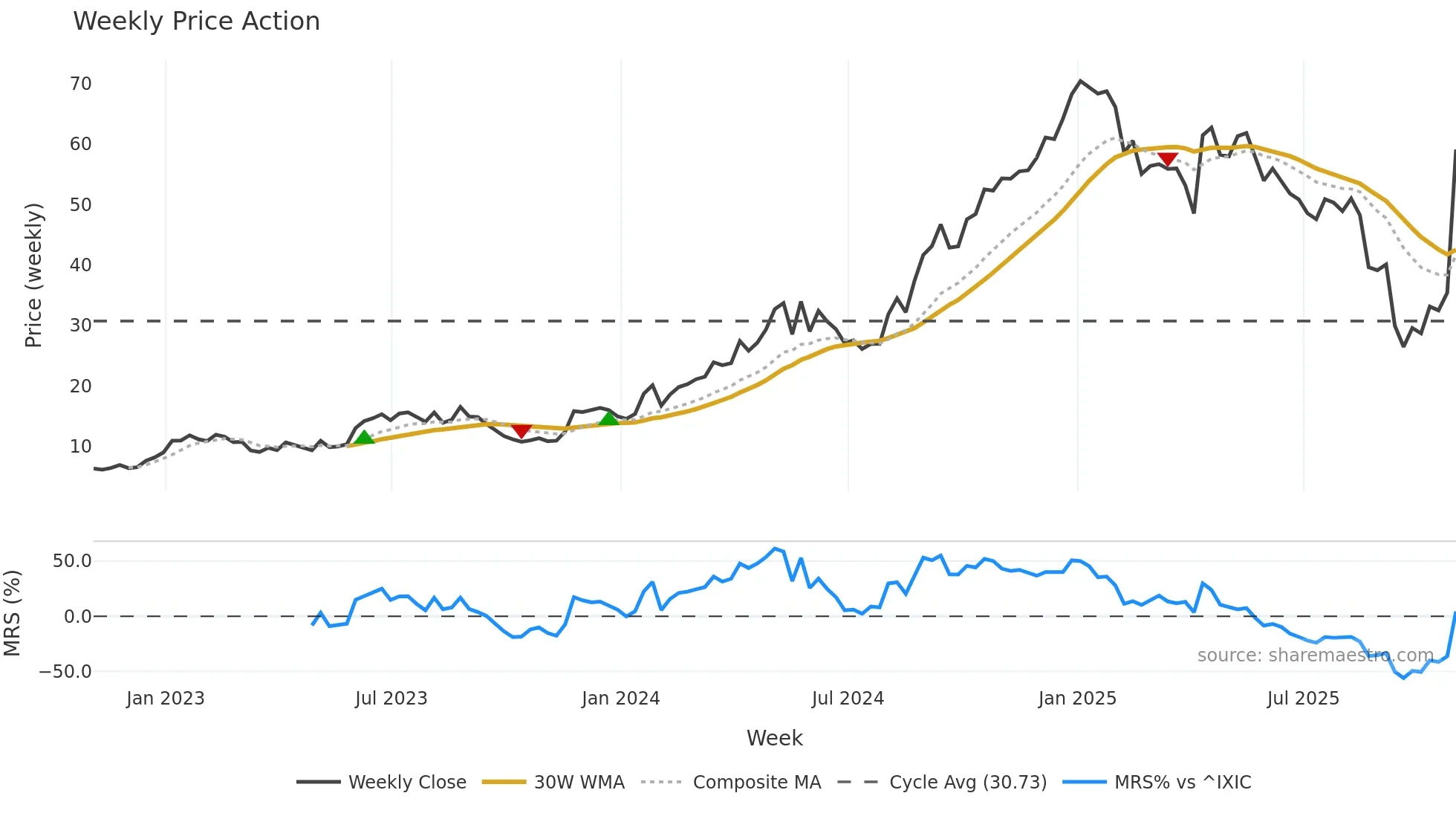 GGAL weekly Price Action chart, closing 2025-10-31
