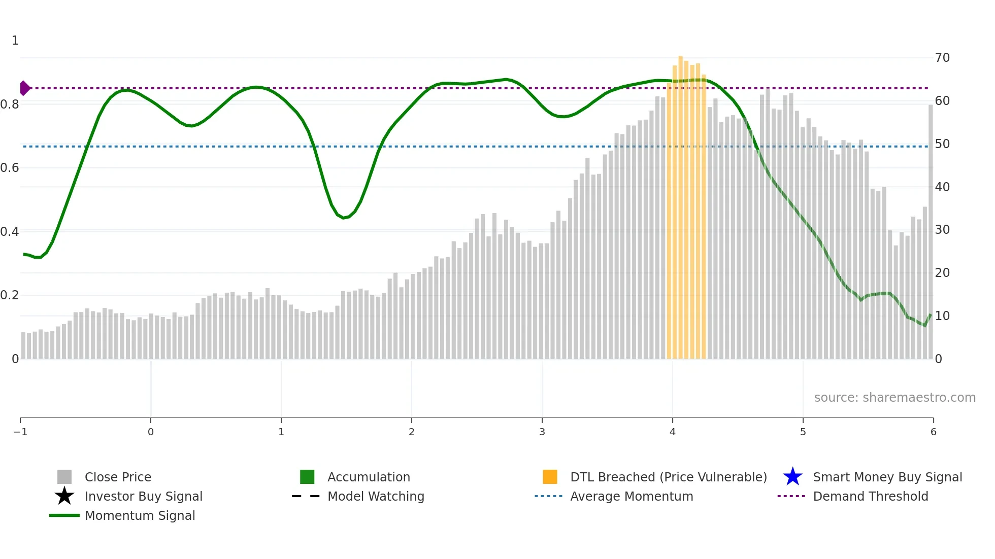 GGAL weekly Smart Money chart