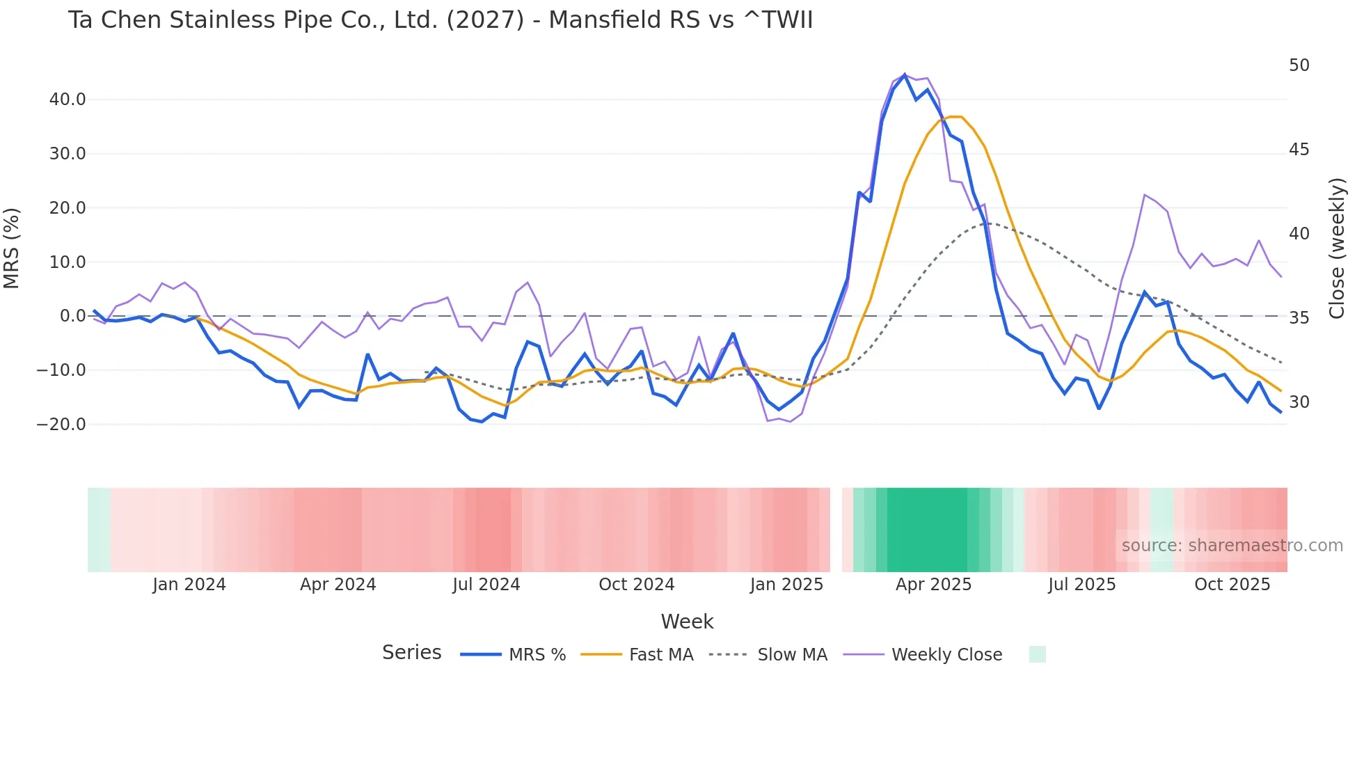 2027 Mansfield Relative Strength chart