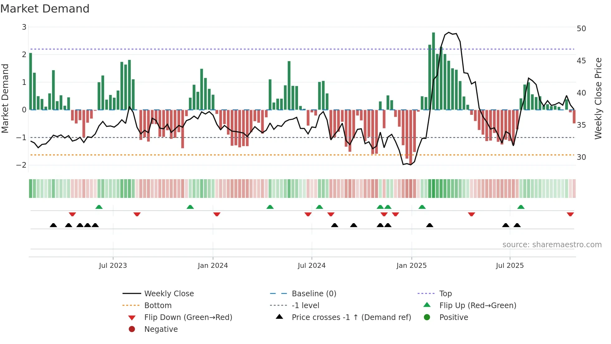 2027 weekly Market Demand chart