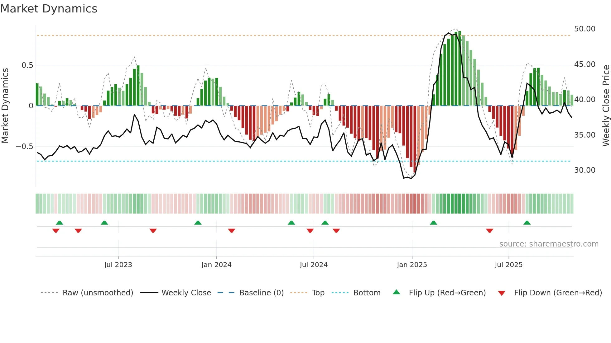 2027 weekly Market Dynamics chart