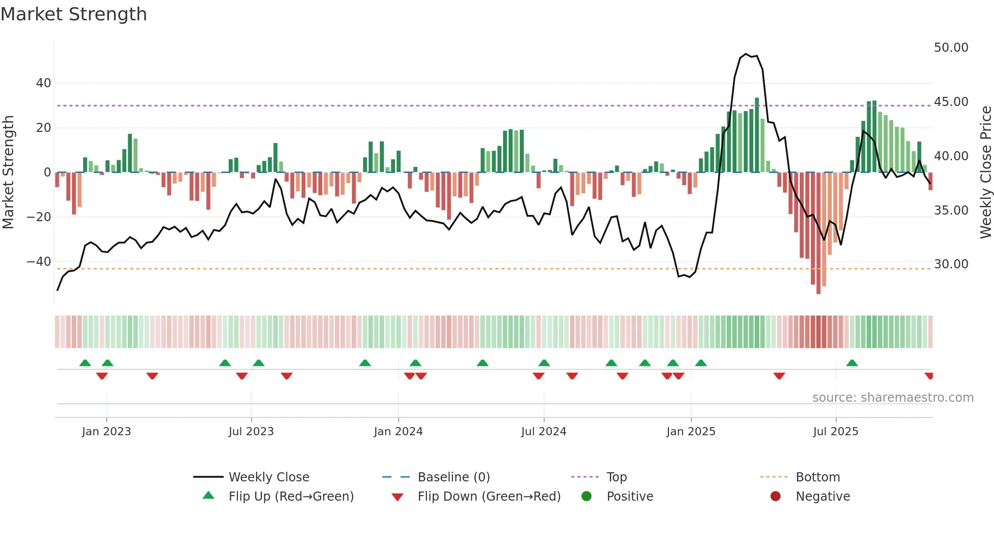 2027 weekly Market Strength chart
