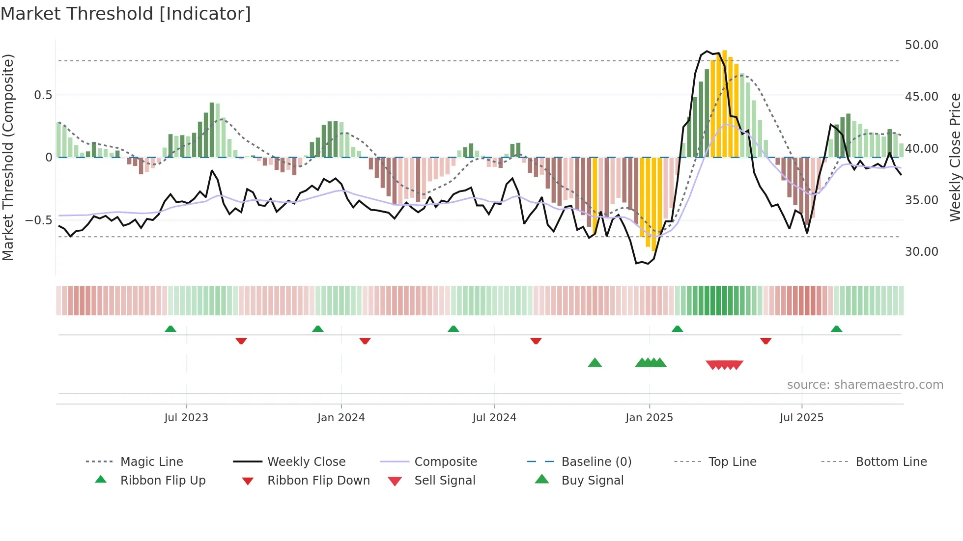 2027 weekly Market Threshold chart