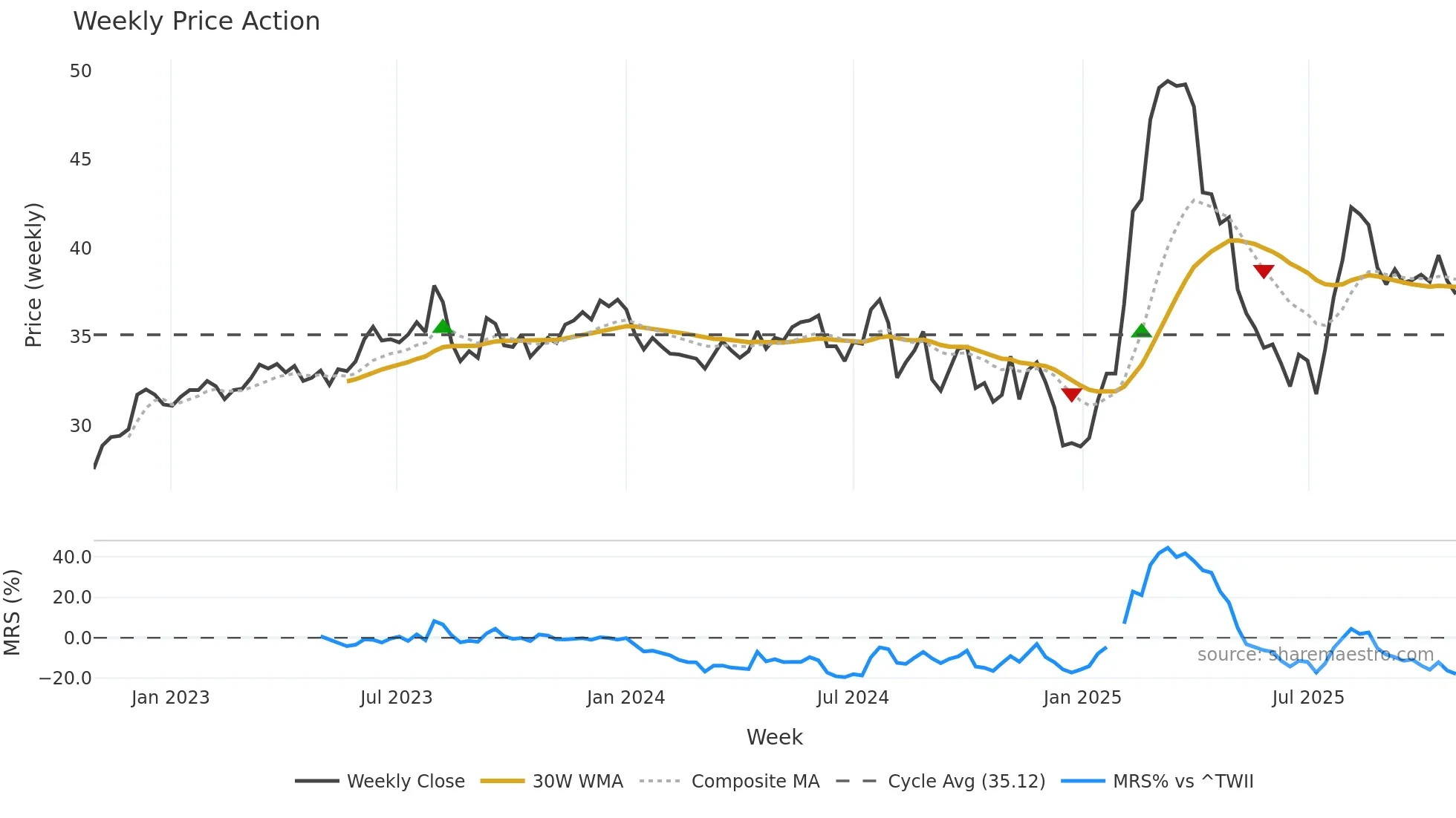 2027 weekly Price Action chart, closing 2025-10-27