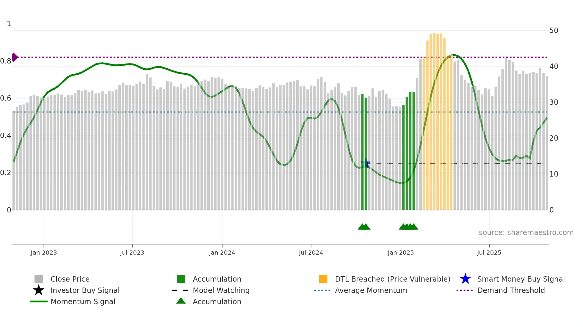 2027 weekly Smart Money chart