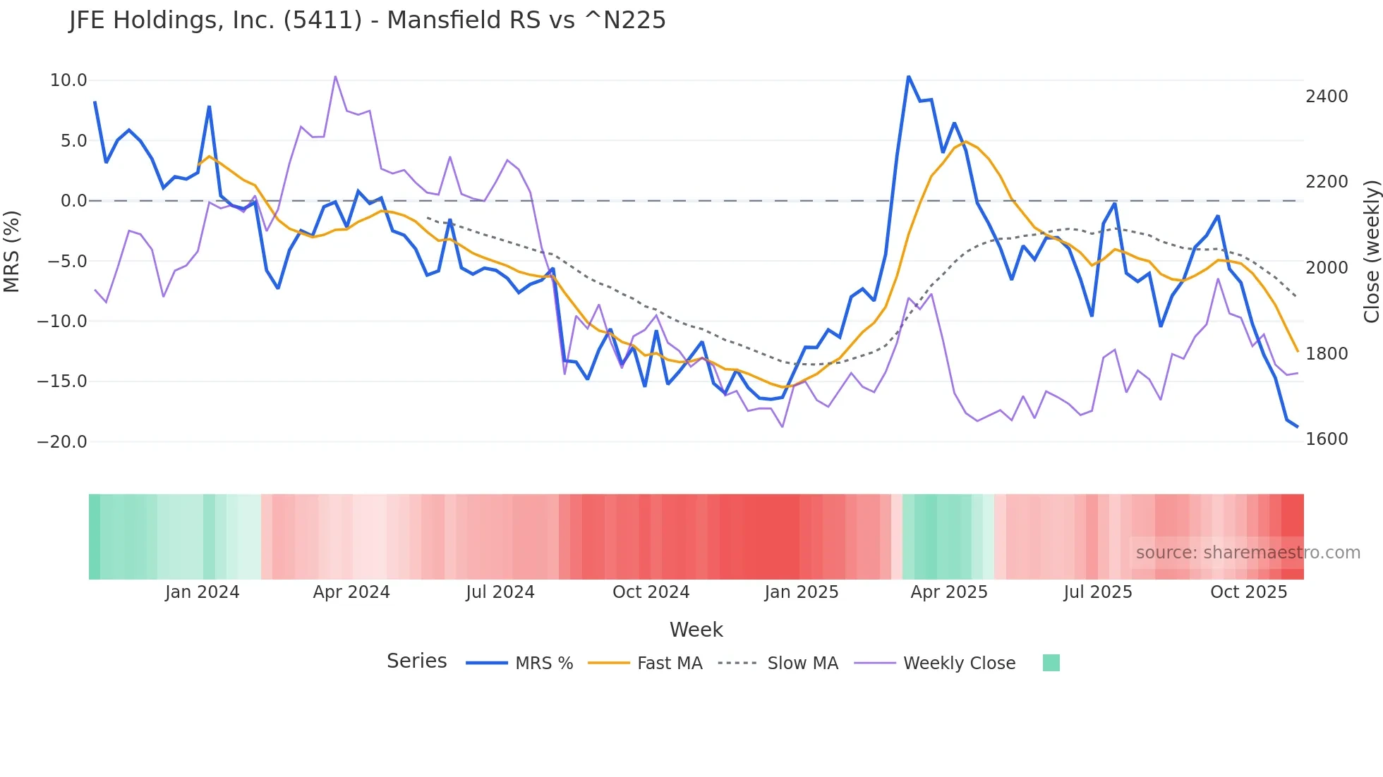 5411 Mansfield Relative Strength chart