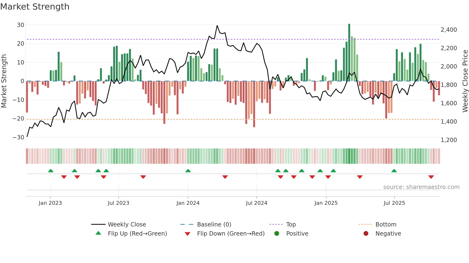 5411 weekly Market Strength chart