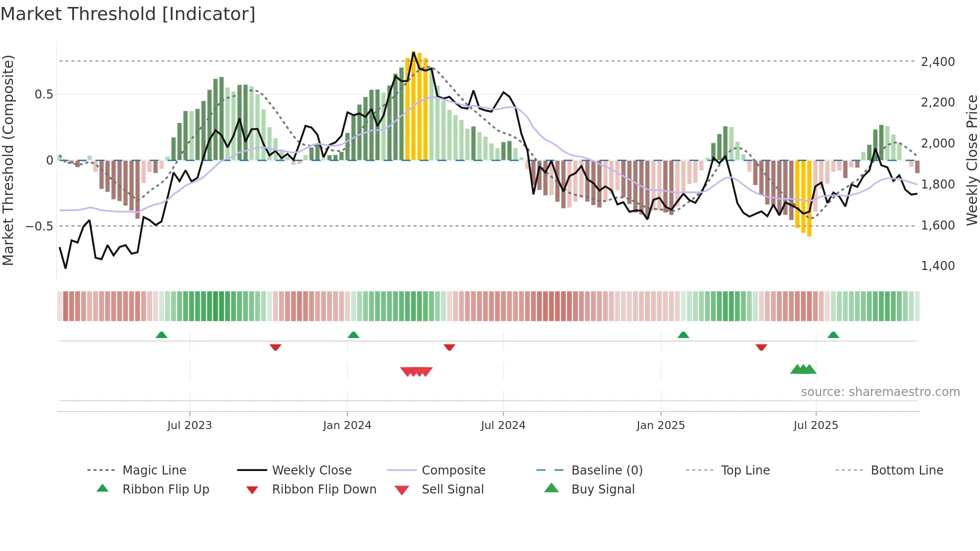 5411 weekly Market Threshold chart