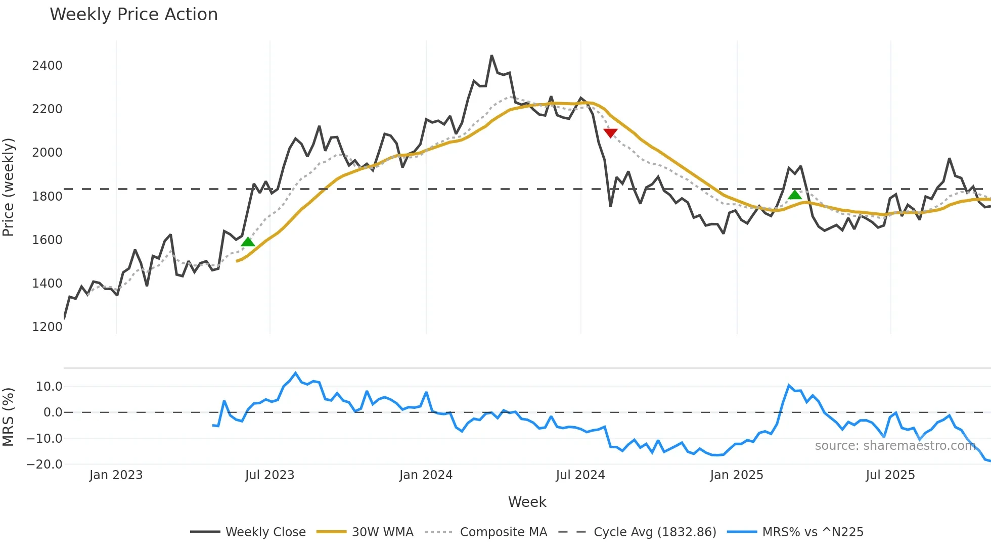 5411 weekly Price Action chart, closing 2025-10-27