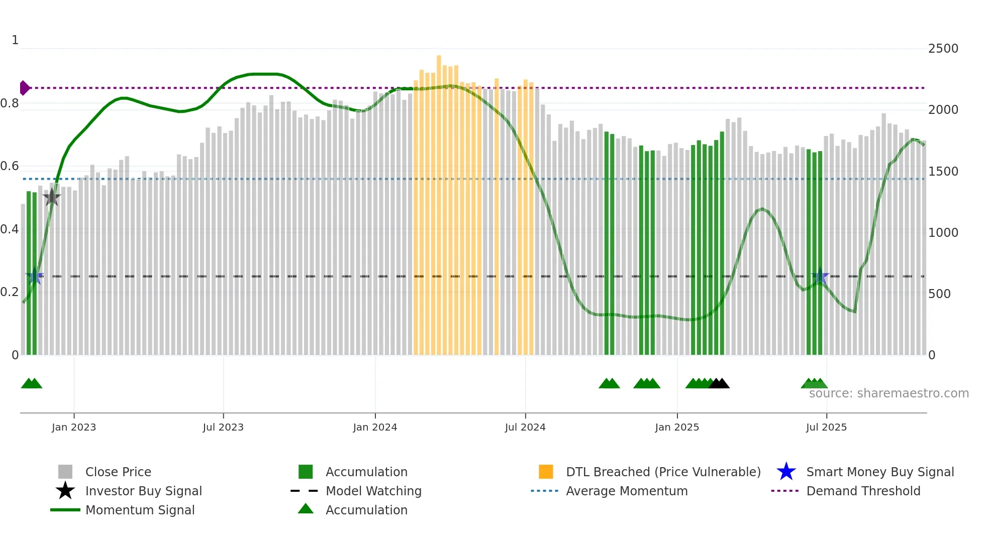 5411 weekly Smart Money chart