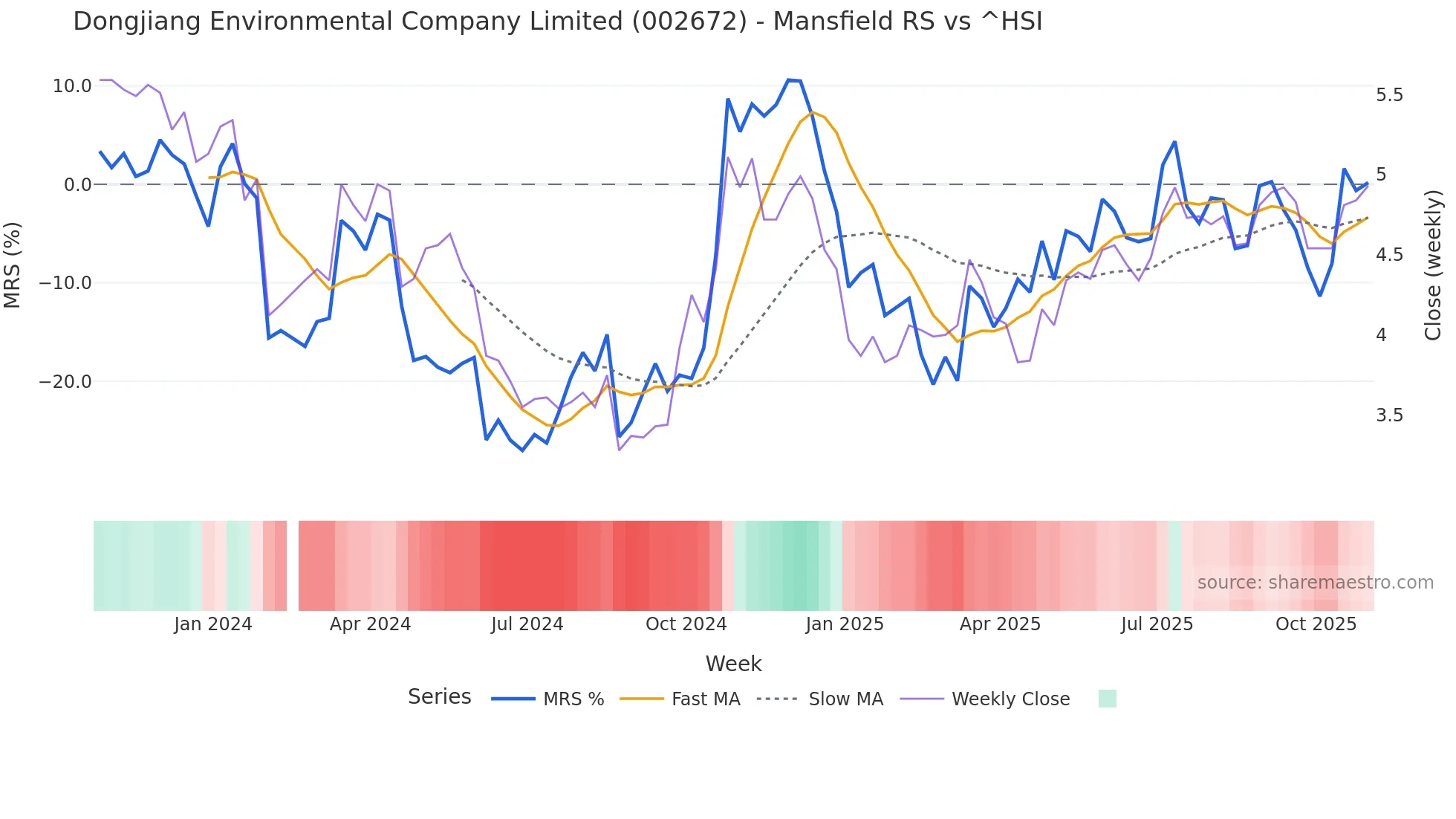 002672 Mansfield Relative Strength chart