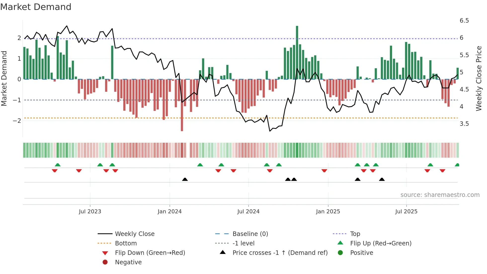 002672 weekly Market Demand chart