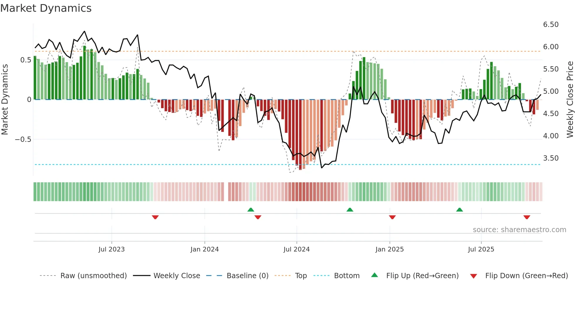 002672 weekly Market Dynamics chart