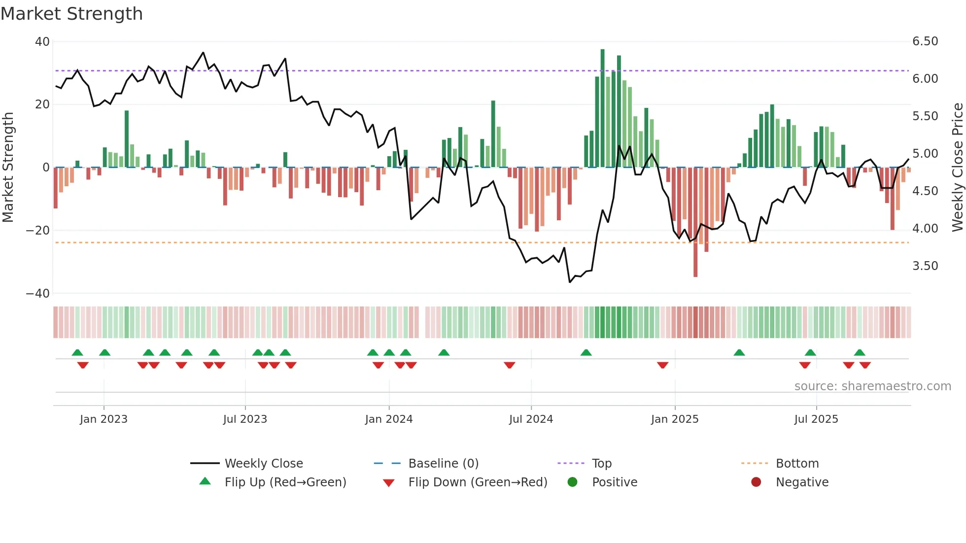 002672 weekly Market Strength chart