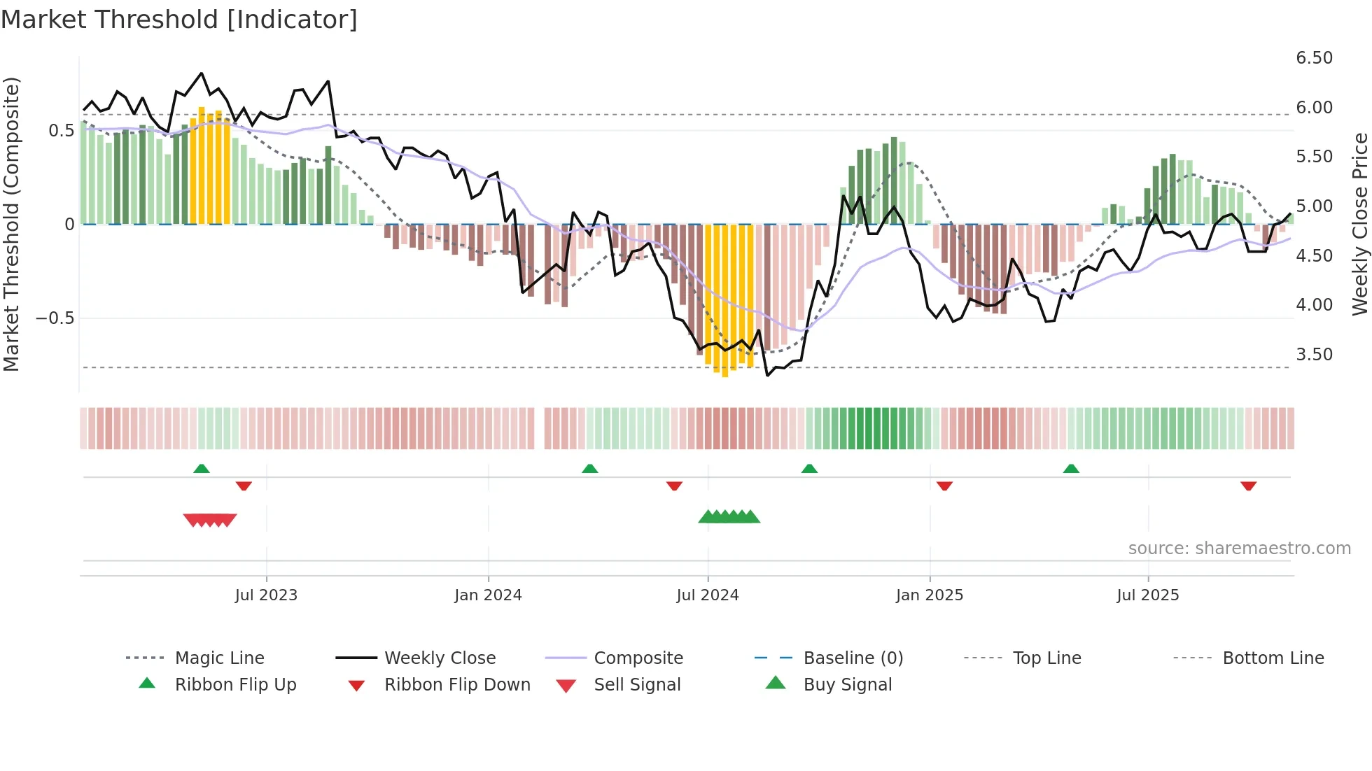 002672 weekly Market Threshold chart