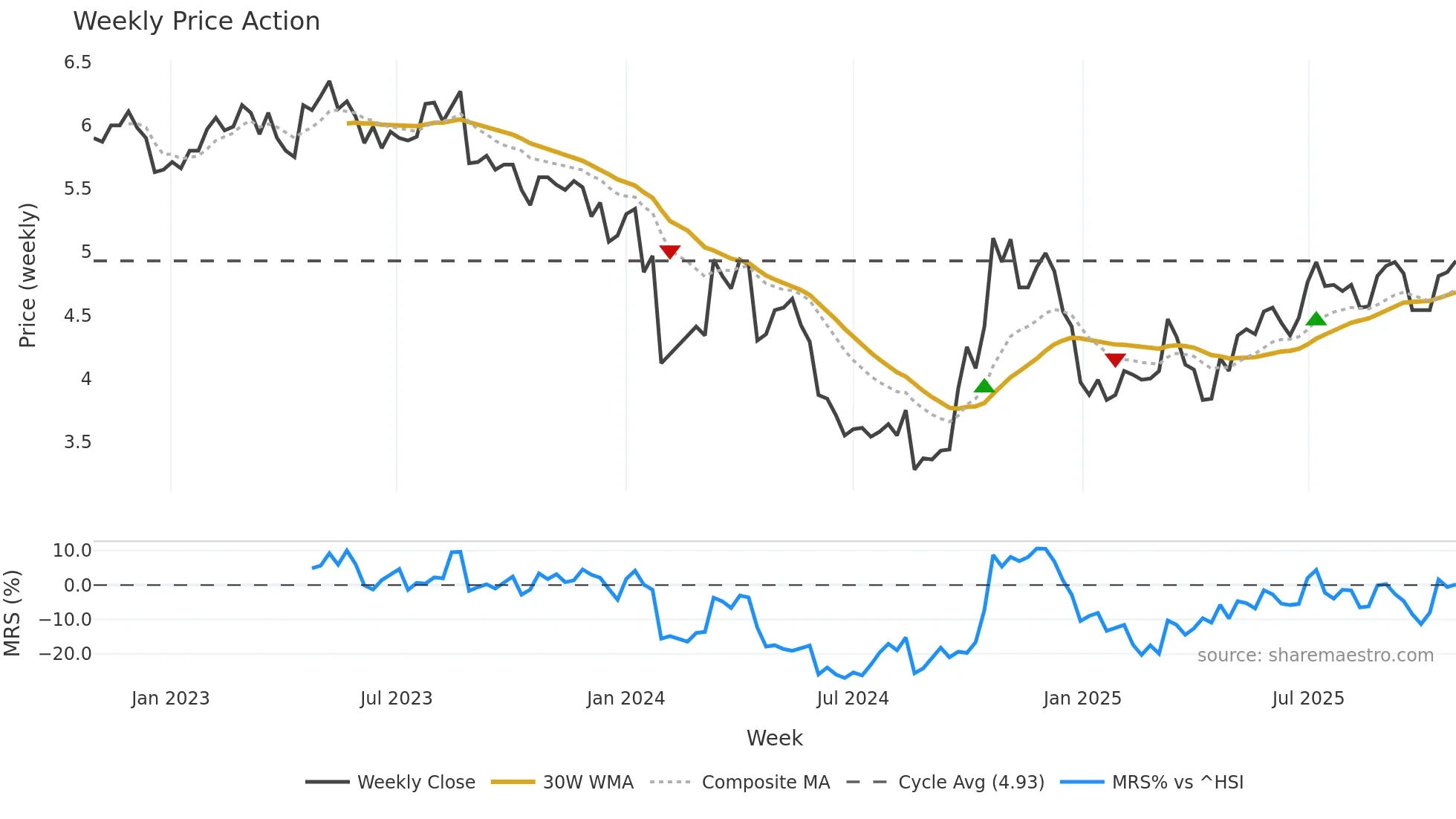 002672 weekly Price Action chart, closing 2025-10-27