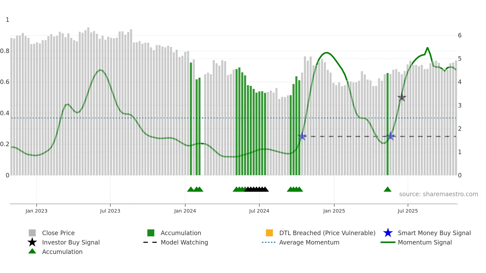 002672 weekly Smart Money chart
