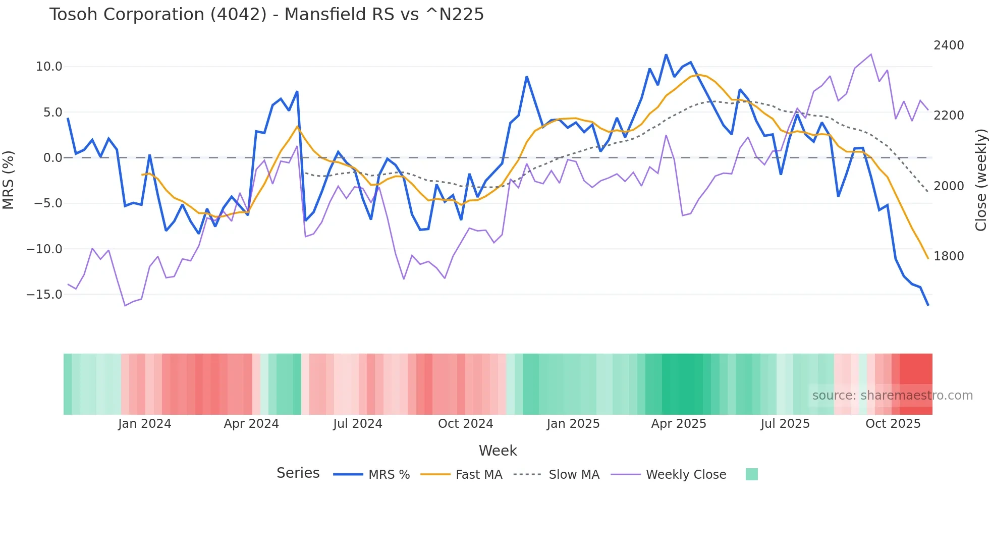 4042 Mansfield Relative Strength chart
