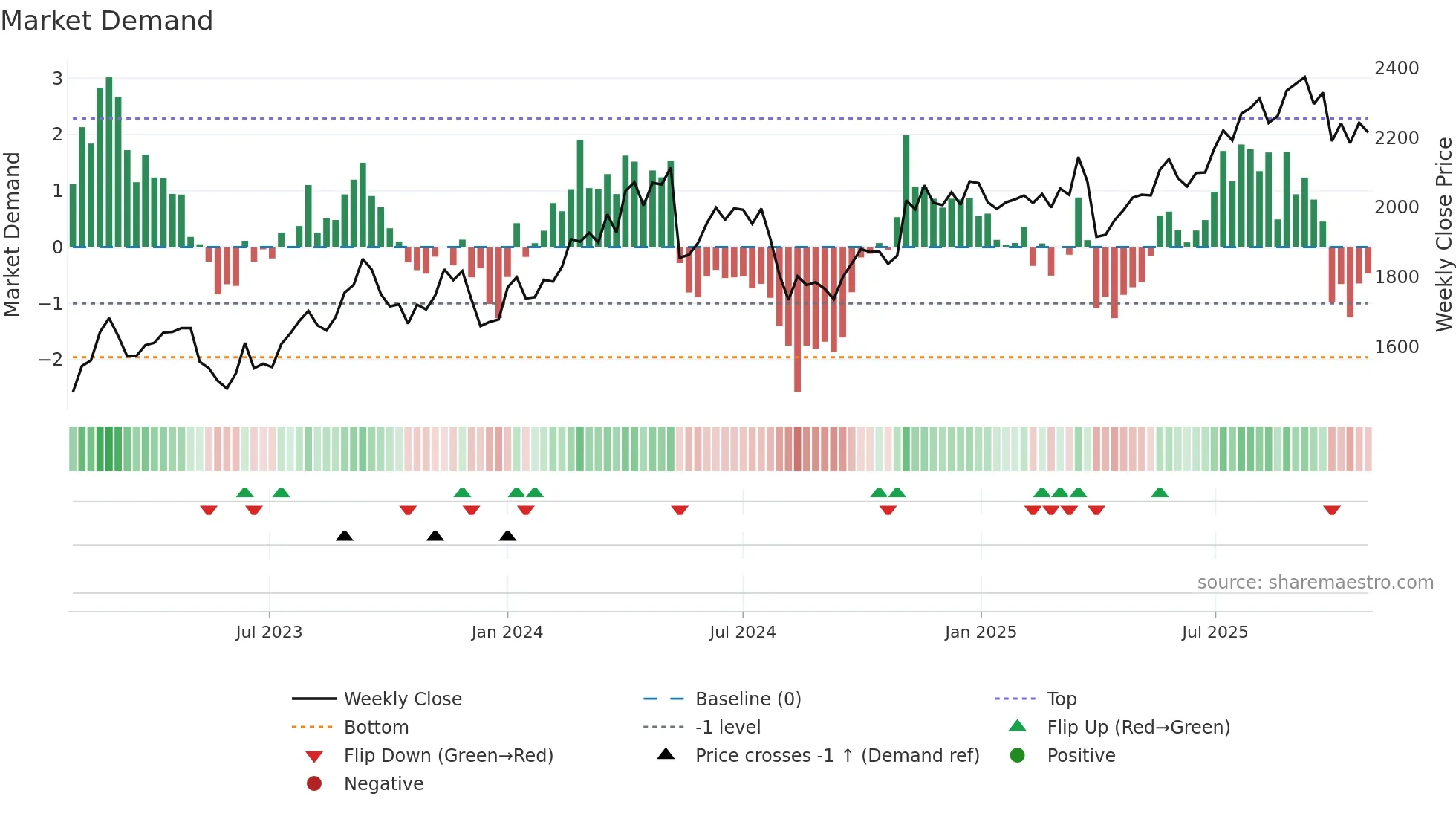 4042 weekly Market Demand chart