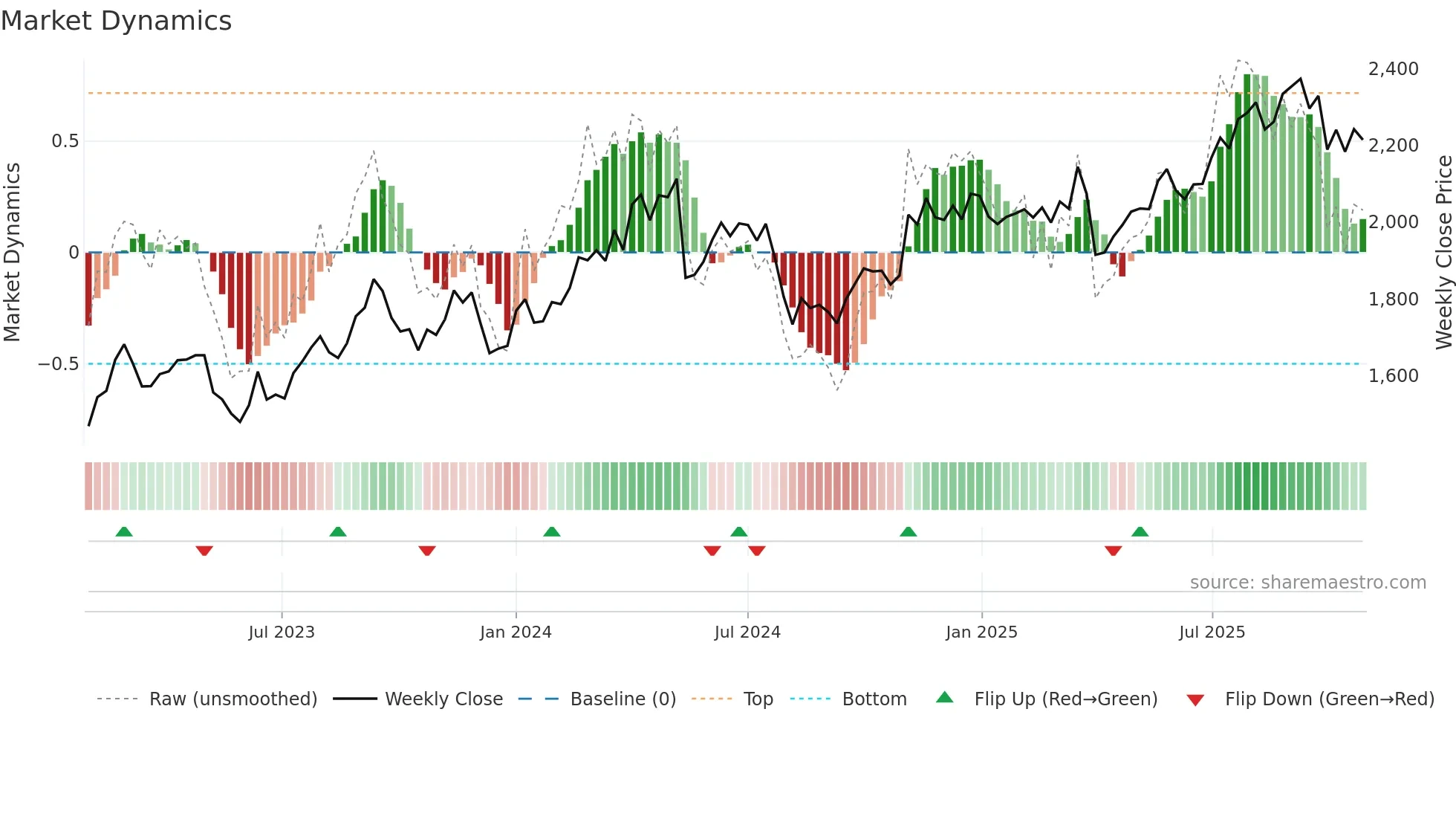 4042 weekly Market Dynamics chart
