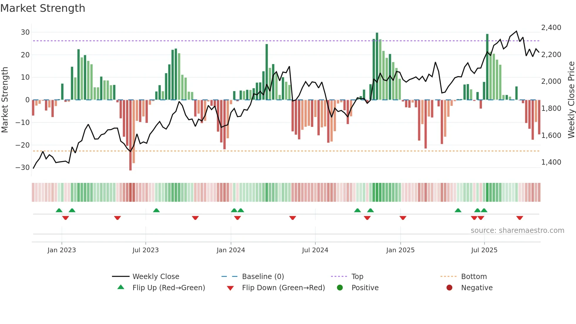 4042 weekly Market Strength chart