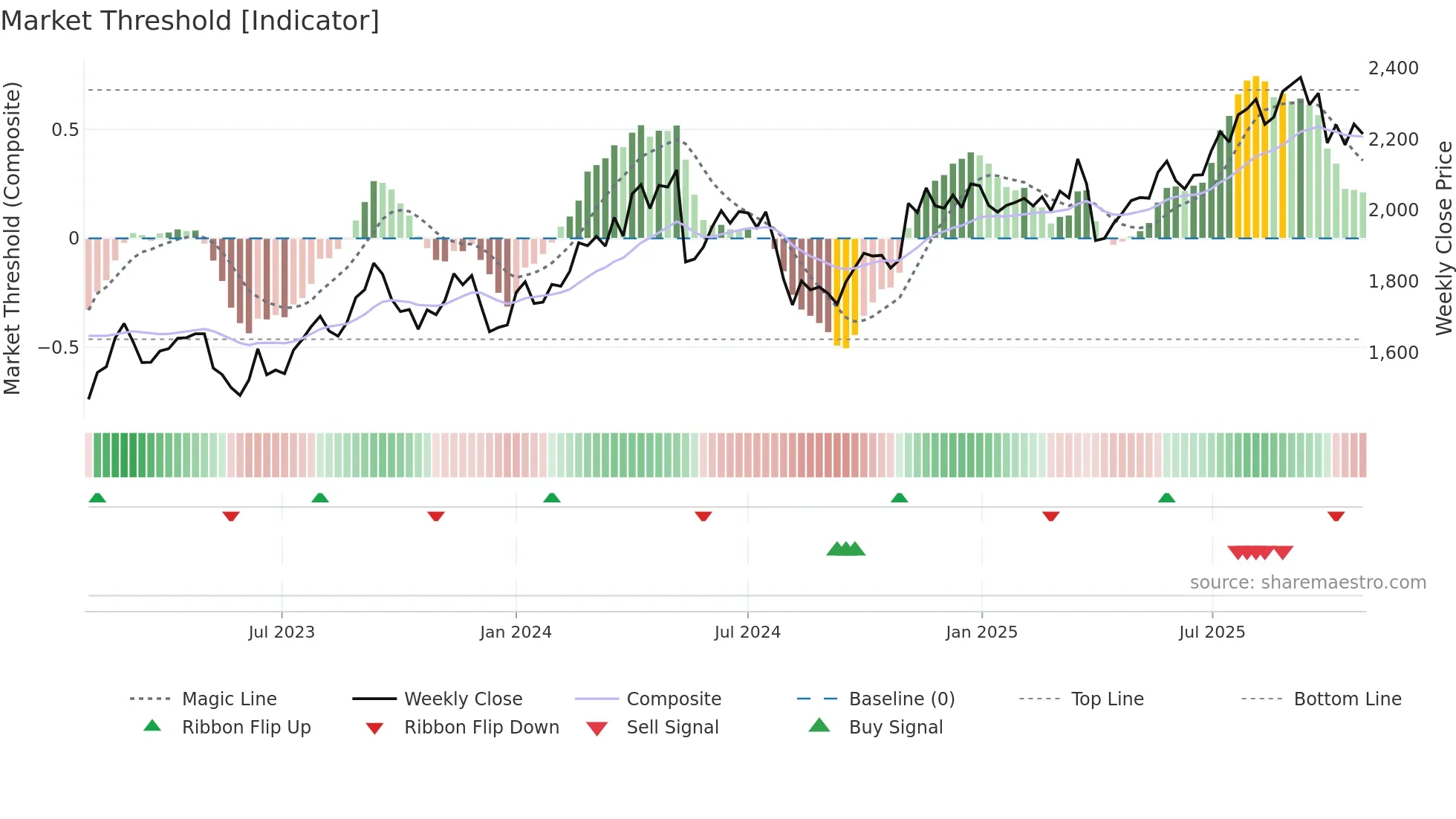 4042 weekly Market Threshold chart