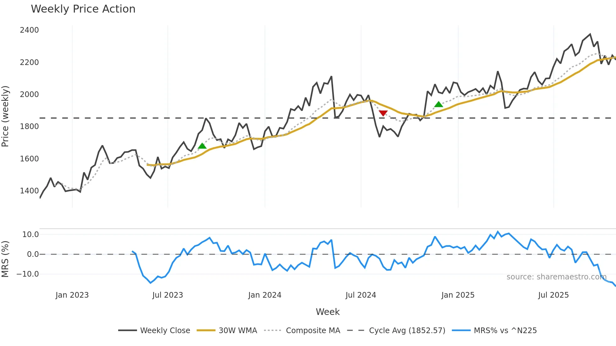 4042 weekly Price Action chart, closing 2025-10-27