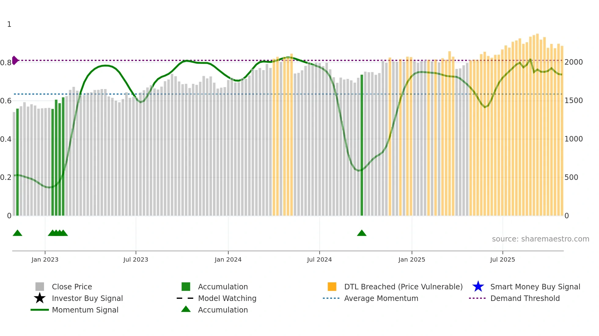 4042 weekly Smart Money chart