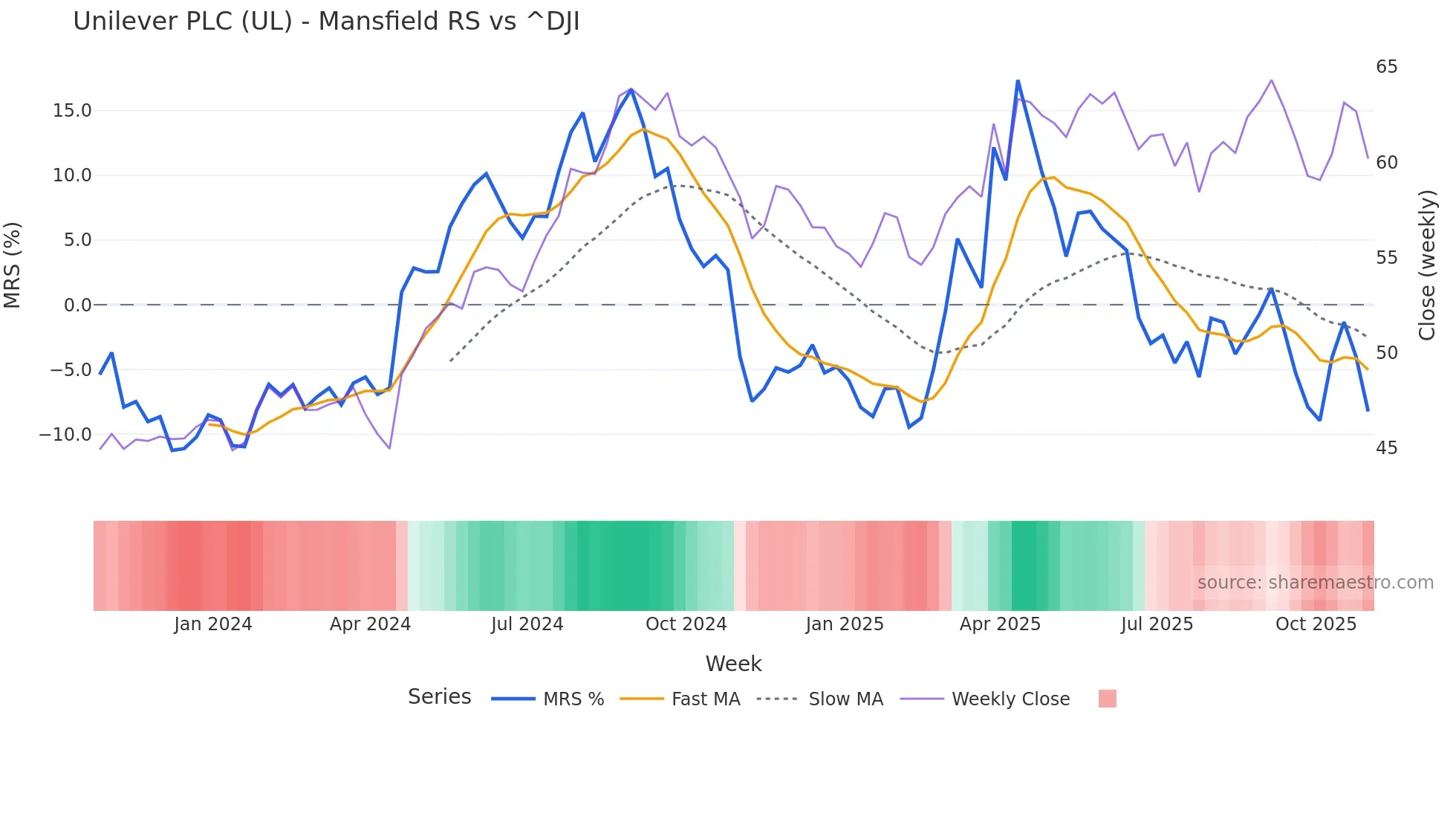 UL Mansfield Relative Strength chart