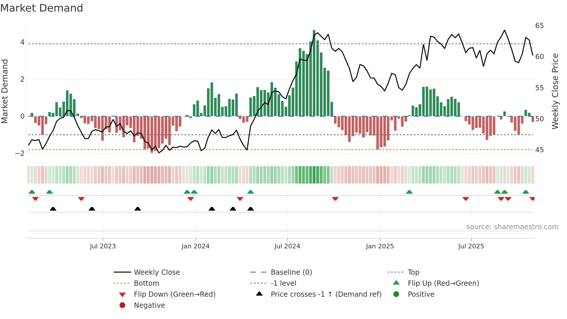UL weekly Market Demand chart