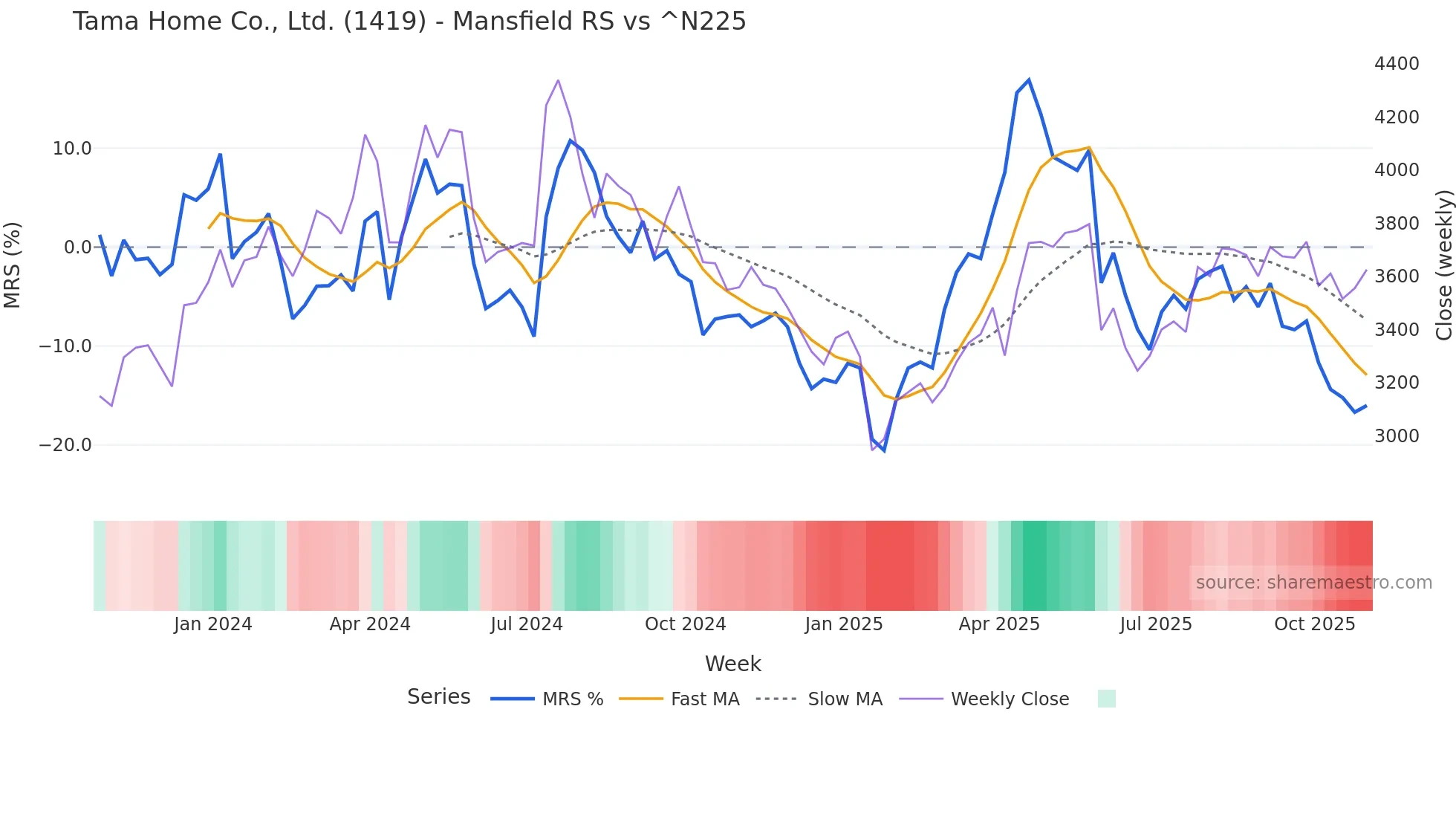 1419 Mansfield Relative Strength chart