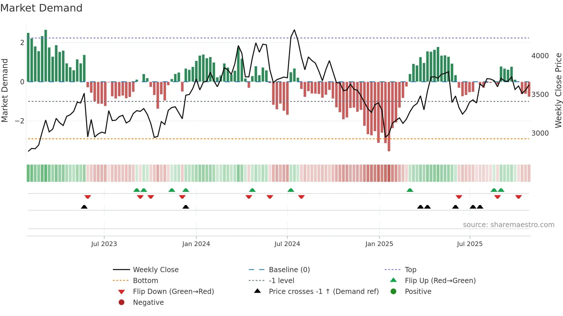 1419 weekly Market Demand chart