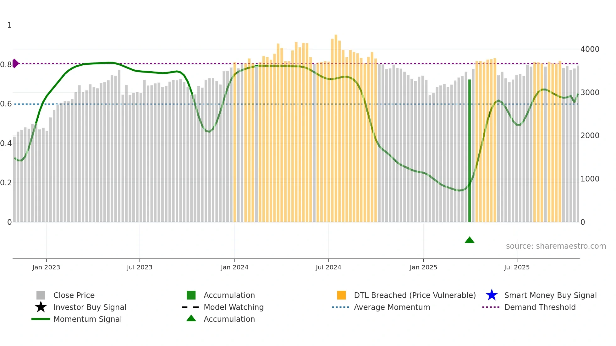 1419 weekly Smart Money chart