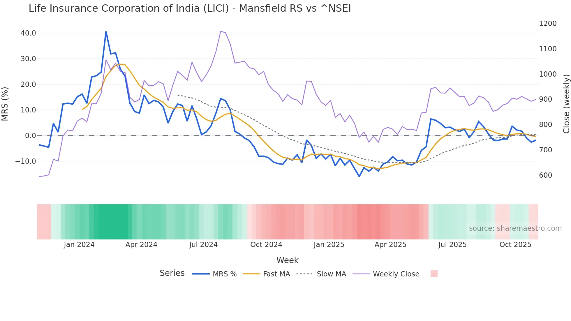 LICI Mansfield Relative Strength chart