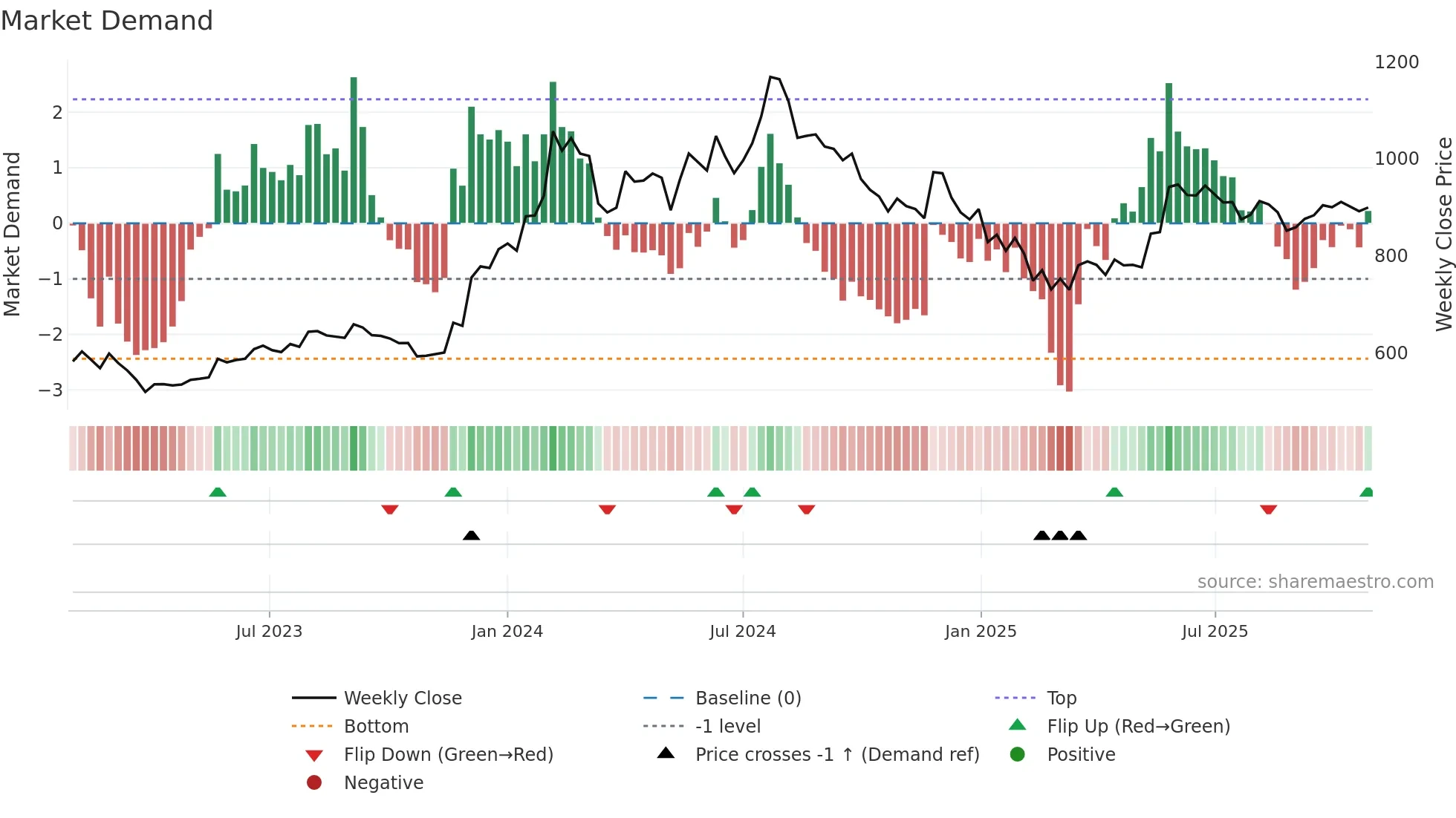 LICI weekly Market Demand chart