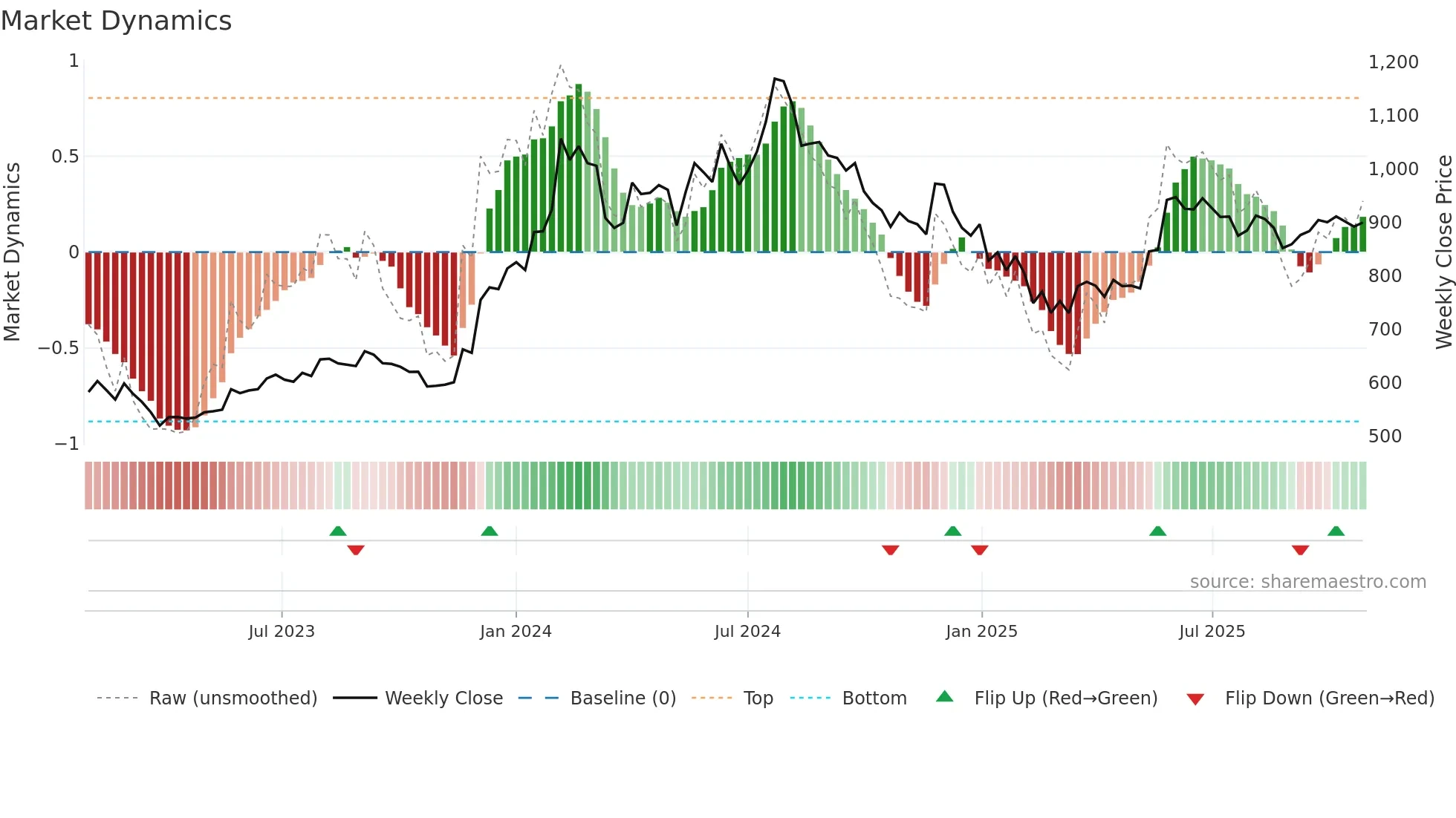 LICI weekly Market Dynamics chart