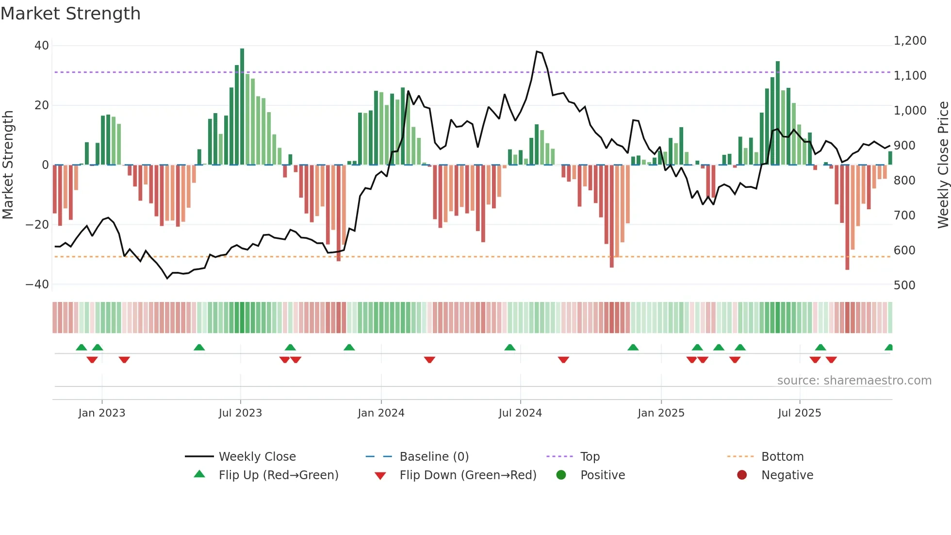 LICI weekly Market Strength chart