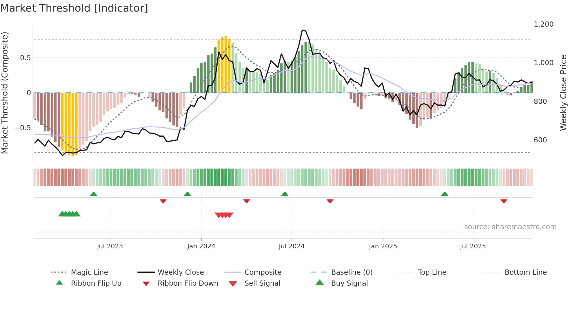 LICI weekly Market Threshold chart
