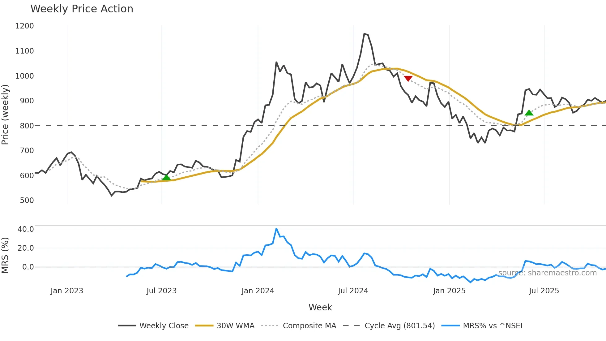 LICI weekly Price Action chart, closing 2025-10-27