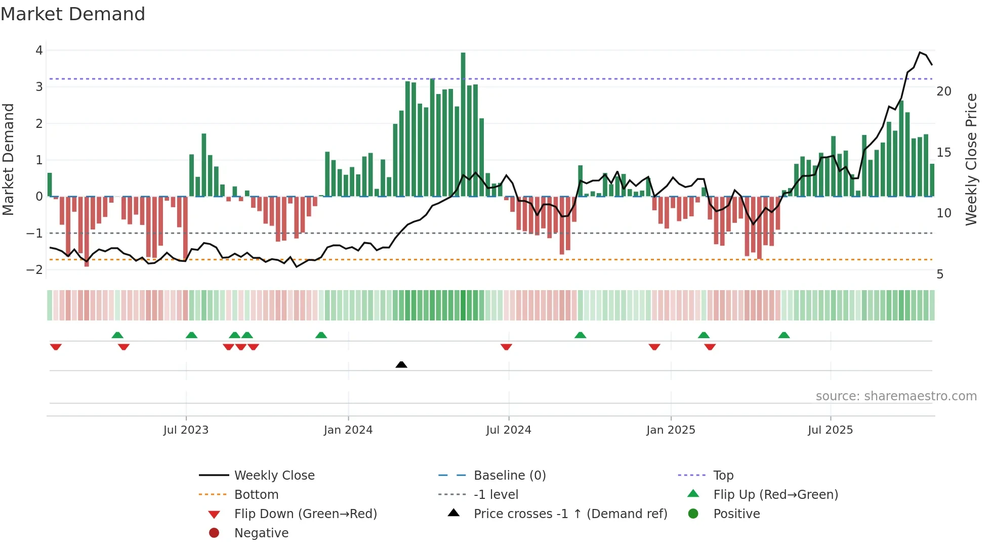 HBM weekly Market Demand chart