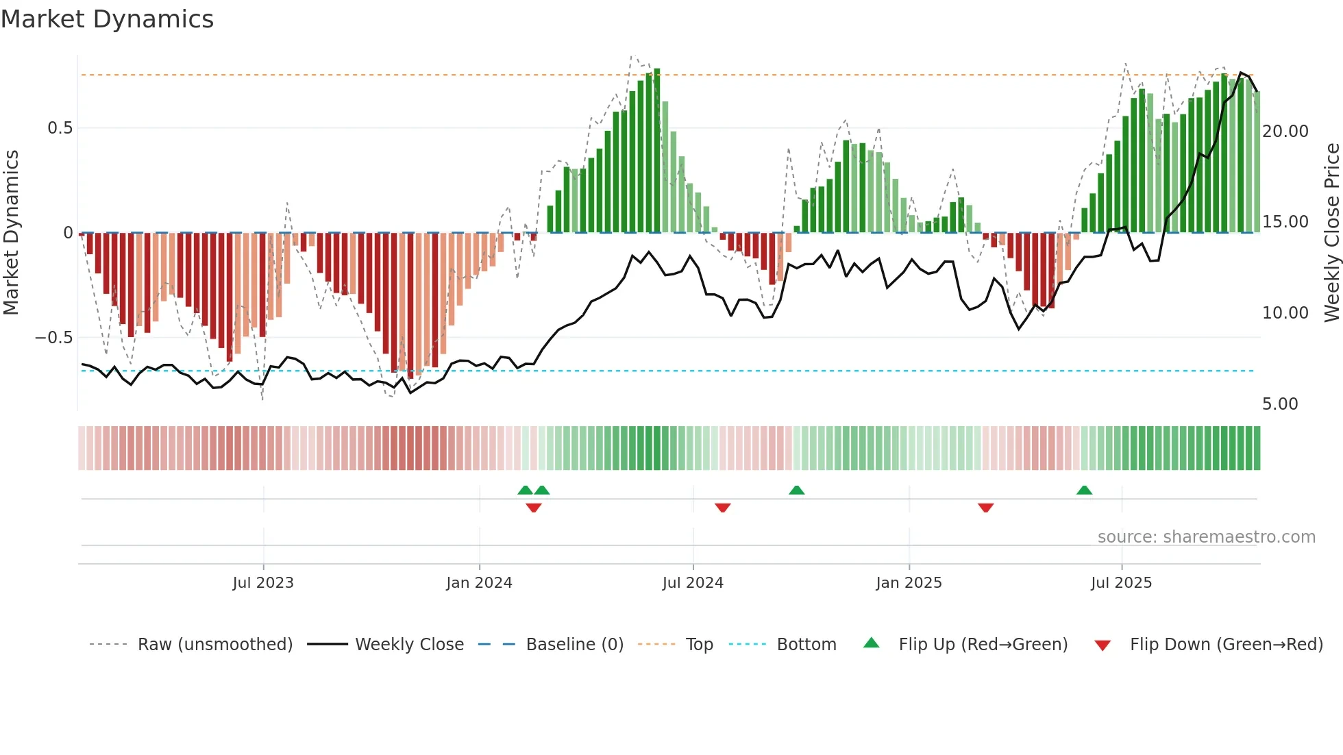 HBM weekly Market Dynamics chart