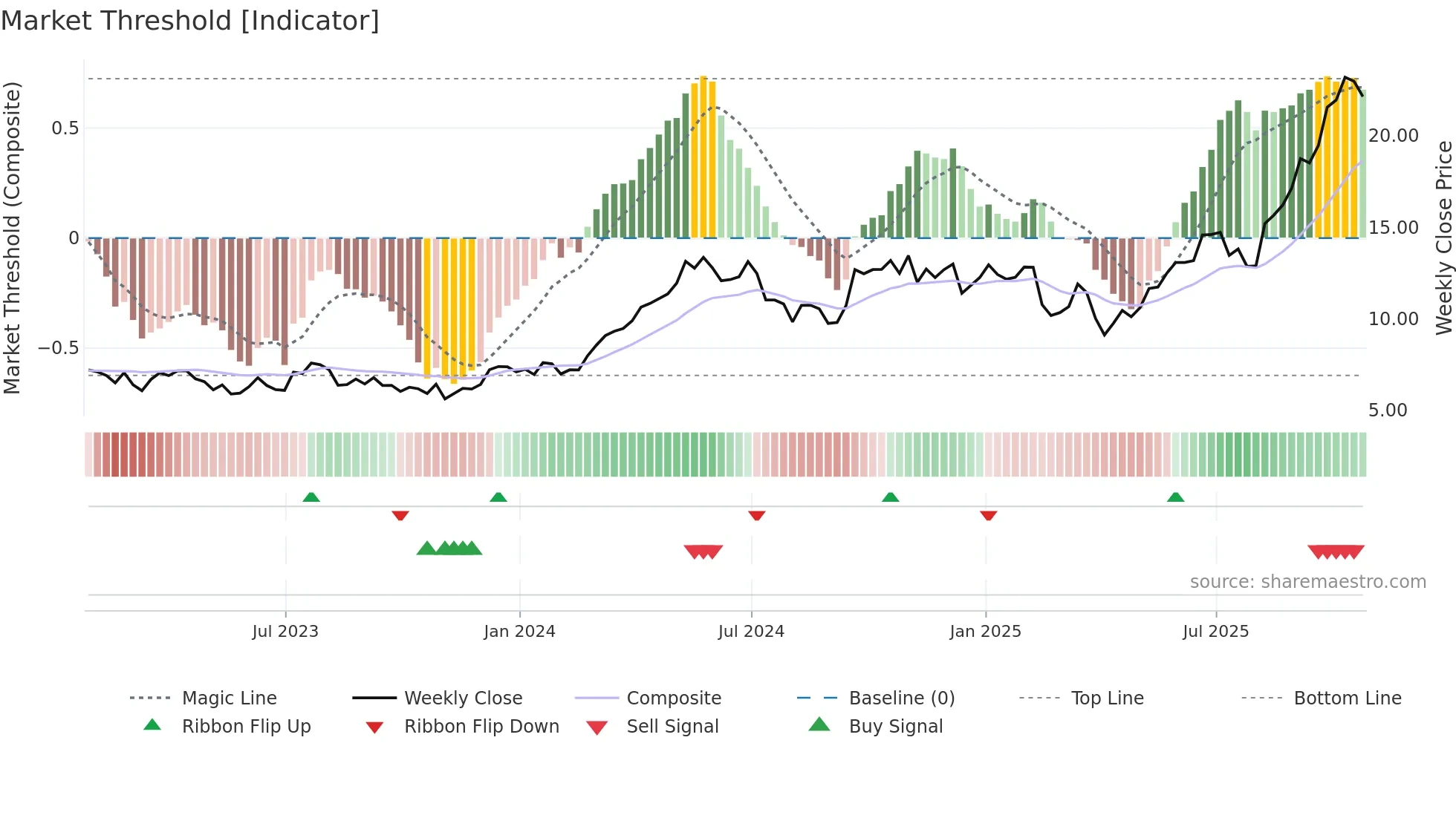 HBM weekly Market Threshold chart