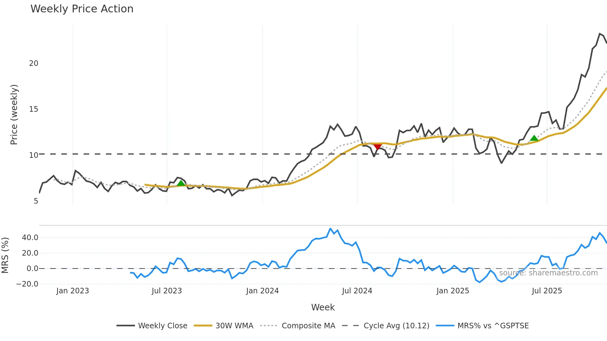 HBM weekly Price Action chart, closing 2025-10-24