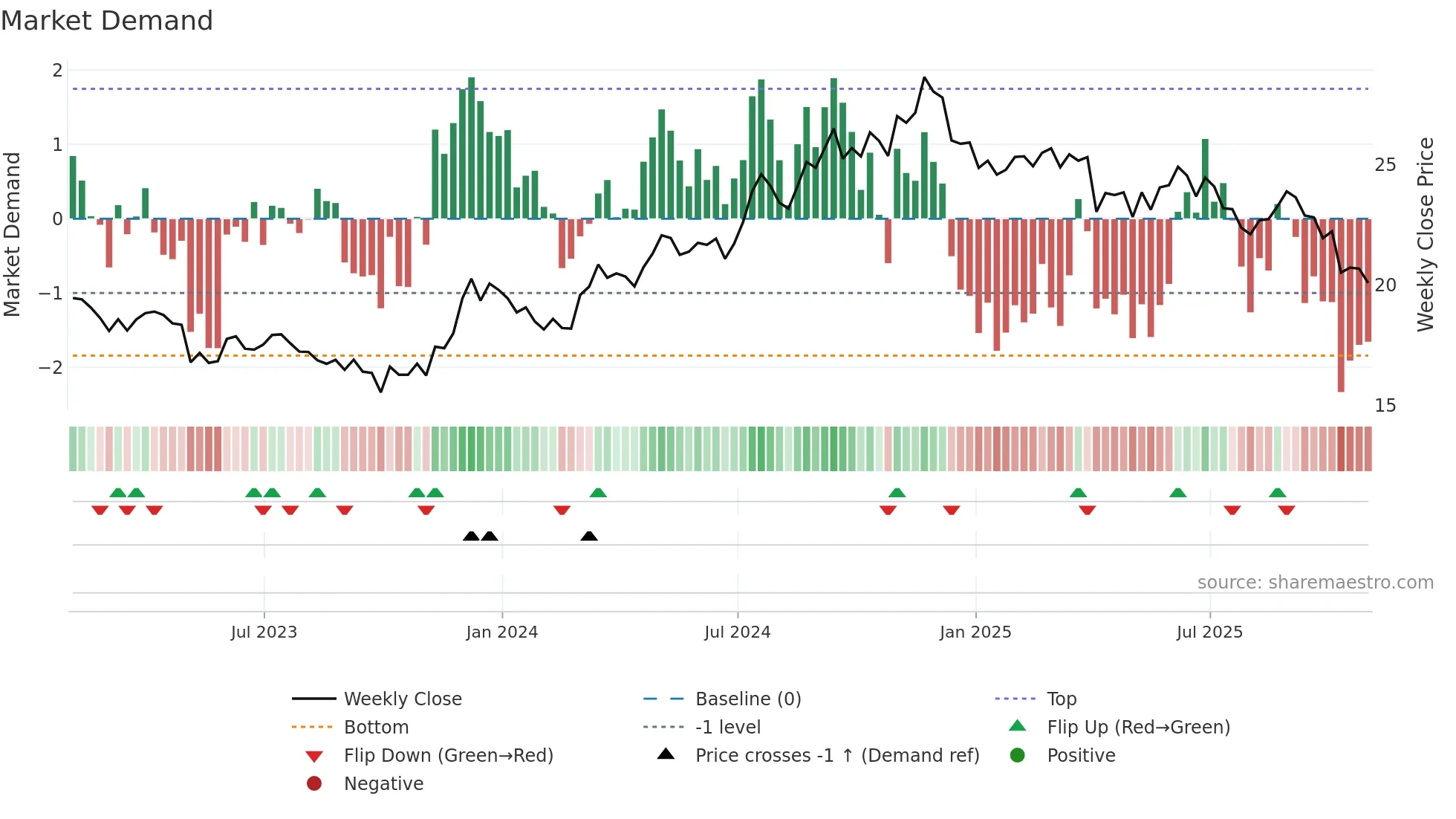 OLP weekly Market Demand chart